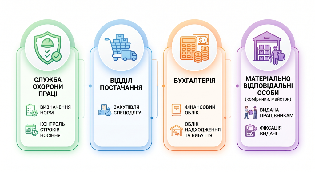 як вести облік спецодягу