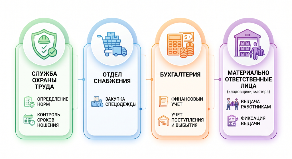 как вести учет спецодежды