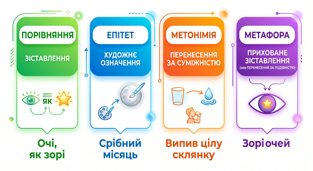 метафора це