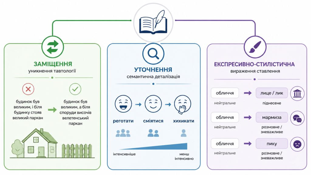що таке синонім