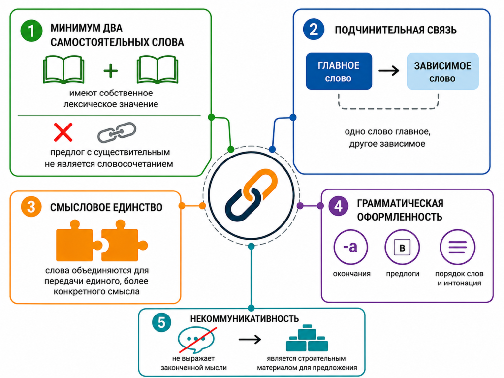 словосочетание это