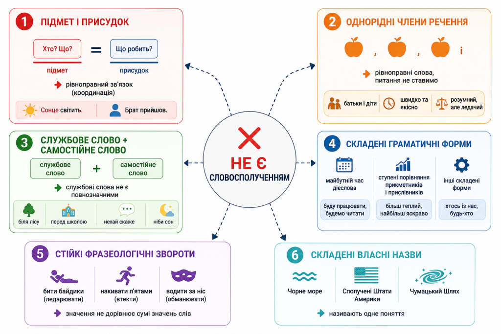 словосполучення приклади