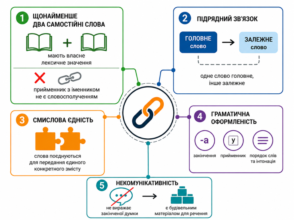 словосполучення це