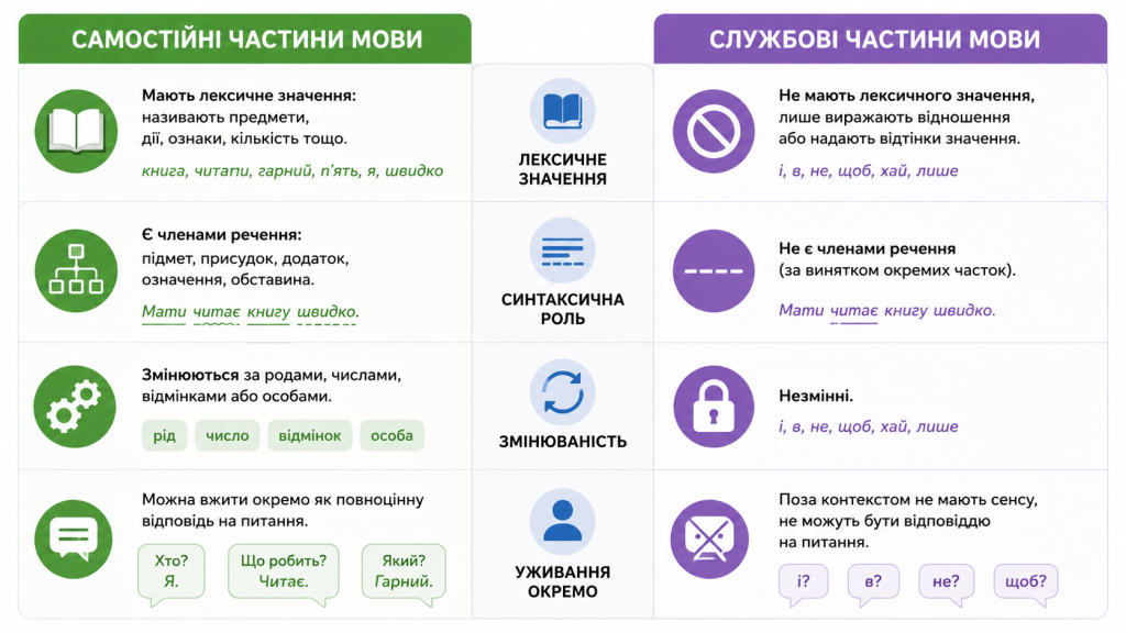службові частини мови це
