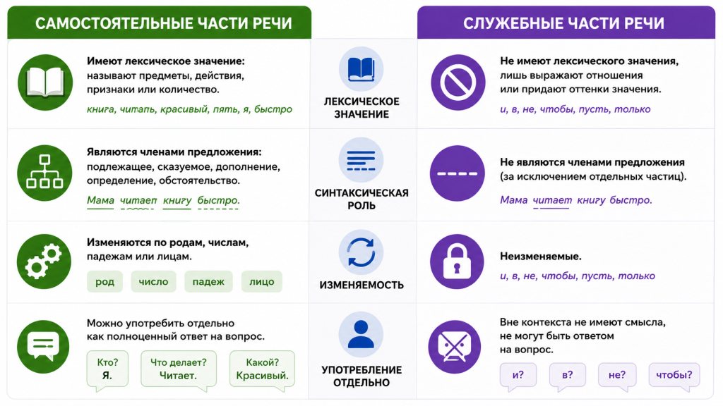 служебные части речи это