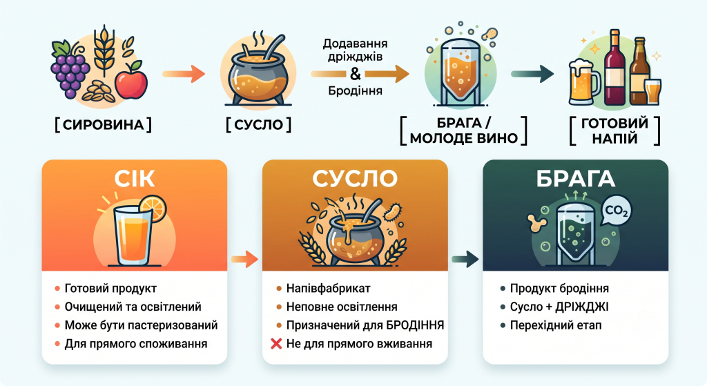 сусло це