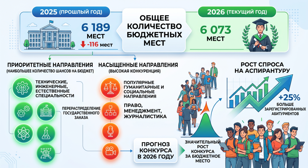 аспирантура когда поступление