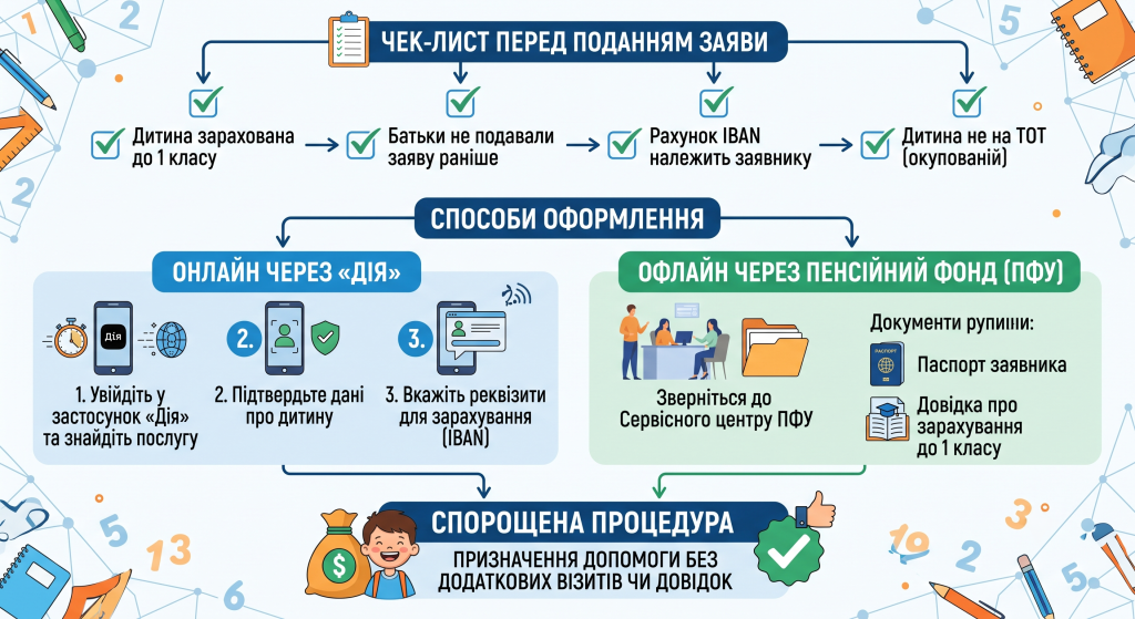 як оформити пакунок школяра