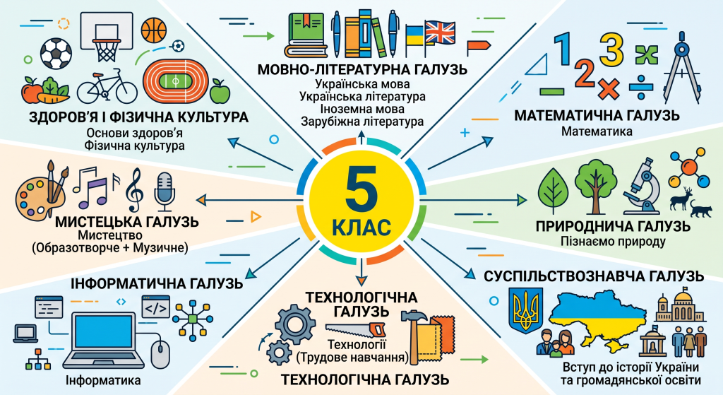 які предмети в 5 класі нуш