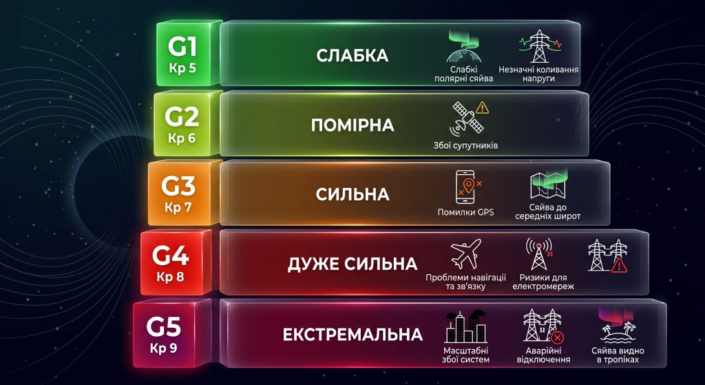 магнітна буря сила