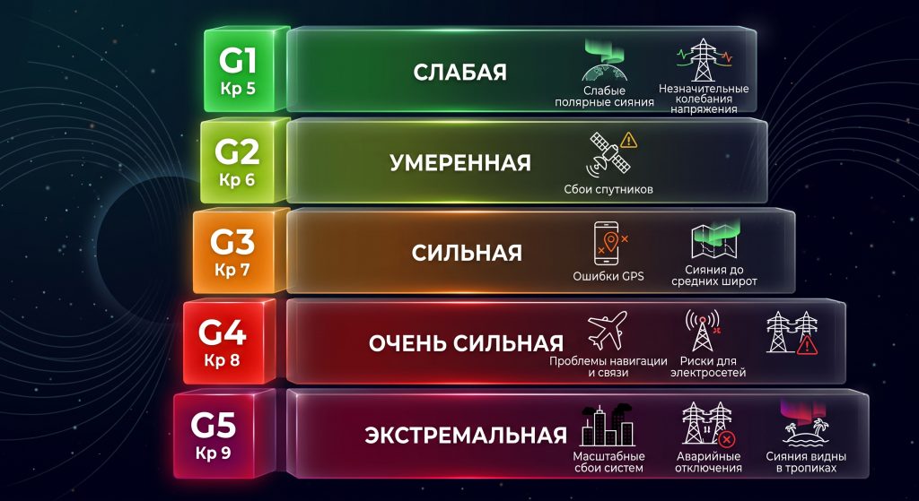 магнитная буря сила